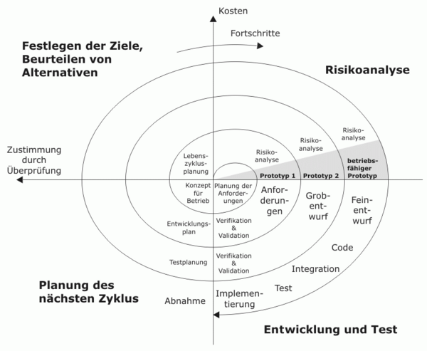 Spiralmodell der Software-Entwicklung nach Barry W. Boehm 1988;